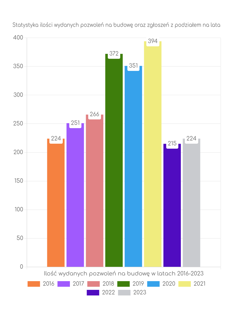 Zestawienie statystyk pozwoleń na budowę w gminie Wilamowice